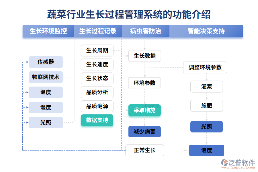 蔬菜行業(yè)生長(zhǎng)過(guò)程管理系統(tǒng)的功能介紹