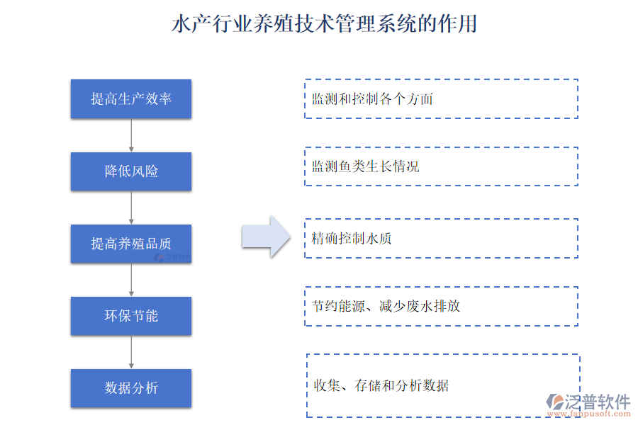 水產行業(yè)養(yǎng)殖技術管理系統(tǒng)的作用