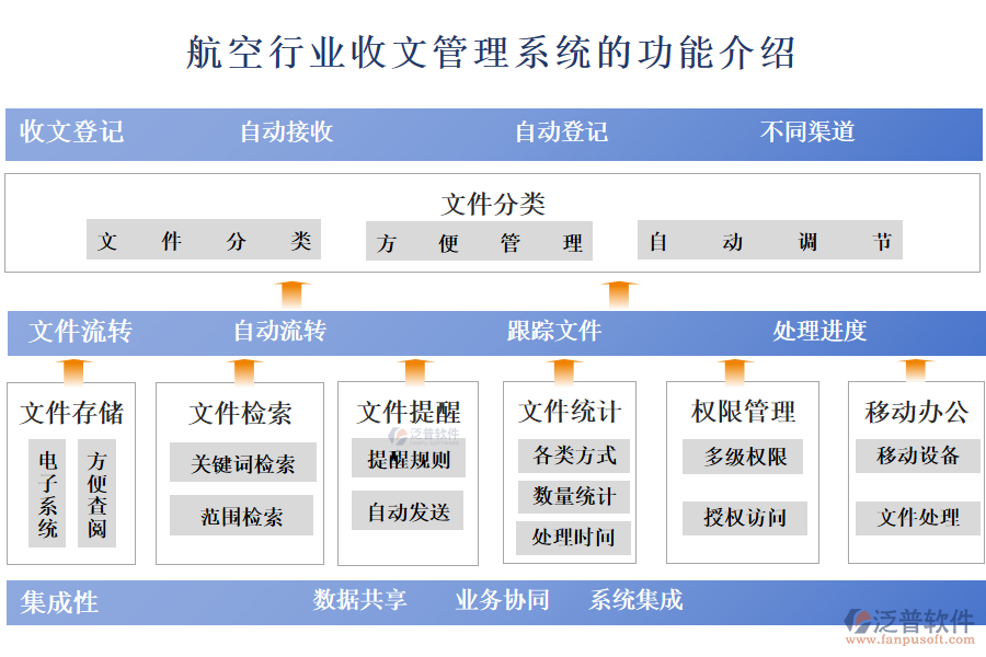 　一、航空行業(yè)收文管理系統(tǒng)的功能介紹