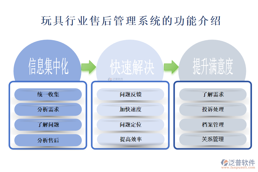 一、玩具行業(yè)售后管理系統(tǒng)的功能介紹