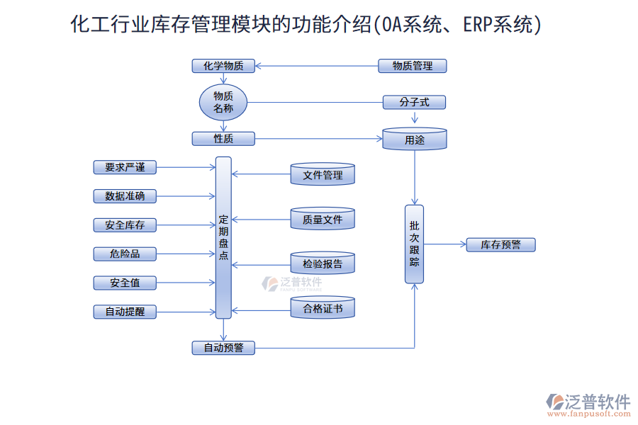 化工行業(yè)庫存管理模塊的功能介紹(OA系統(tǒng)、ERP系統(tǒng))