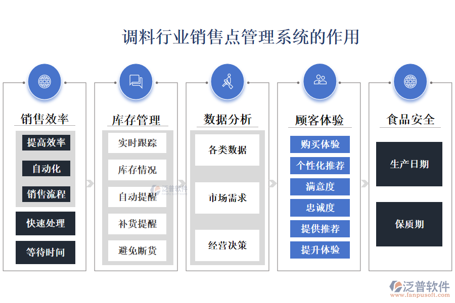 　二、調(diào)料行業(yè)銷售點(diǎn)管理系統(tǒng)的作用 