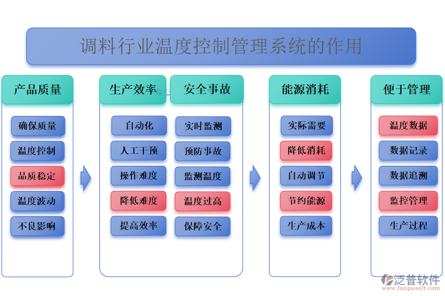 二、調(diào)料行業(yè)溫度控制管理系統(tǒng)的作用 