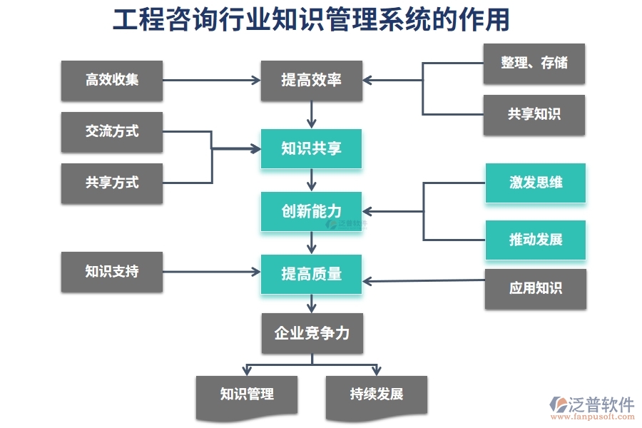 工程咨詢(xún)行業(yè)知識(shí)管理系統(tǒng)的作用