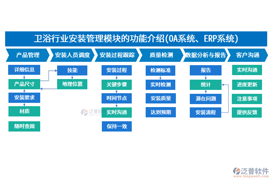衛(wèi)浴行業(yè)安裝管理模塊的功能介紹(<a href=http://newsbd7.com/oa/ target=_blank class=infotextkey>OA系統(tǒng)</a>、<a href=http://newsbd7.com/fanpuerp/ target=_blank class=infotextkey><a href=http://newsbd7.com/fanpuerp/ target=_blank class=infotextkey>erp系統(tǒng)</a></a>)