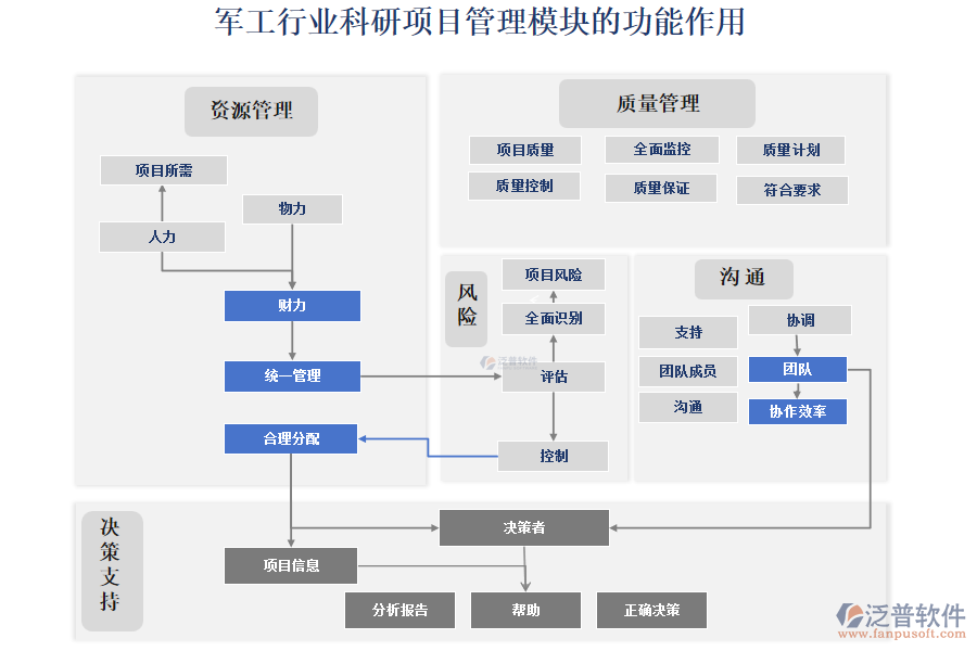 軍工行業(yè)科研項(xiàng)目管理模塊的功能作用