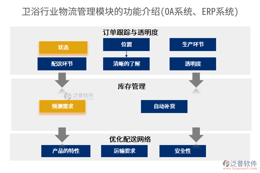 衛(wèi)浴行業(yè)物流管理模塊的功能介紹(<a href=http://newsbd7.com/oa/ target=_blank class=infotextkey>OA系統(tǒng)</a>、<a href=http://newsbd7.com/fanpuerp/ target=_blank class=infotextkey><a href=http://newsbd7.com/fanpuerp/ target=_blank class=infotextkey>erp系統(tǒng)</a></a>)