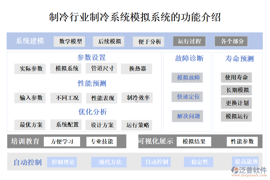 一、制冷行業(yè)制冷系統(tǒng)模擬系統(tǒng)的功能介紹 