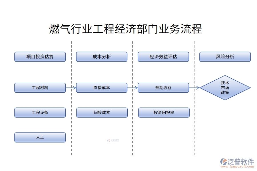 燃氣行業(yè)工程經(jīng)濟部門業(yè)務流程