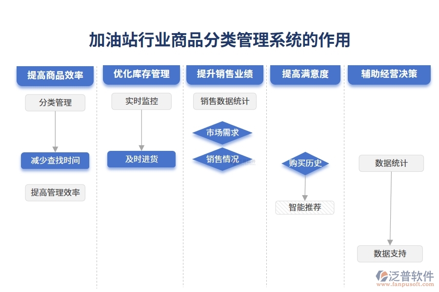 加油站行業(yè)商品分類(lèi)管理系統(tǒng)的作用