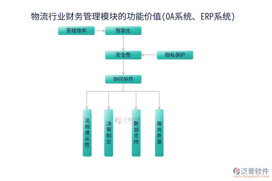 物流行業(yè)財務(wù)管理模塊的功能價值(OA系統(tǒng)、ERP系統(tǒng))