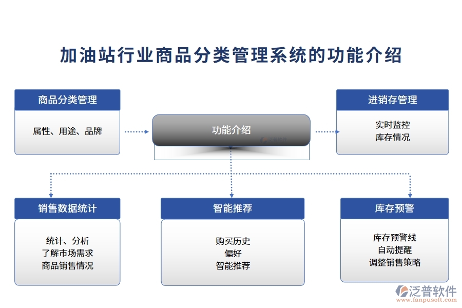 加油站行業(yè)商品分類(lèi)管理系統(tǒng)的功能介紹