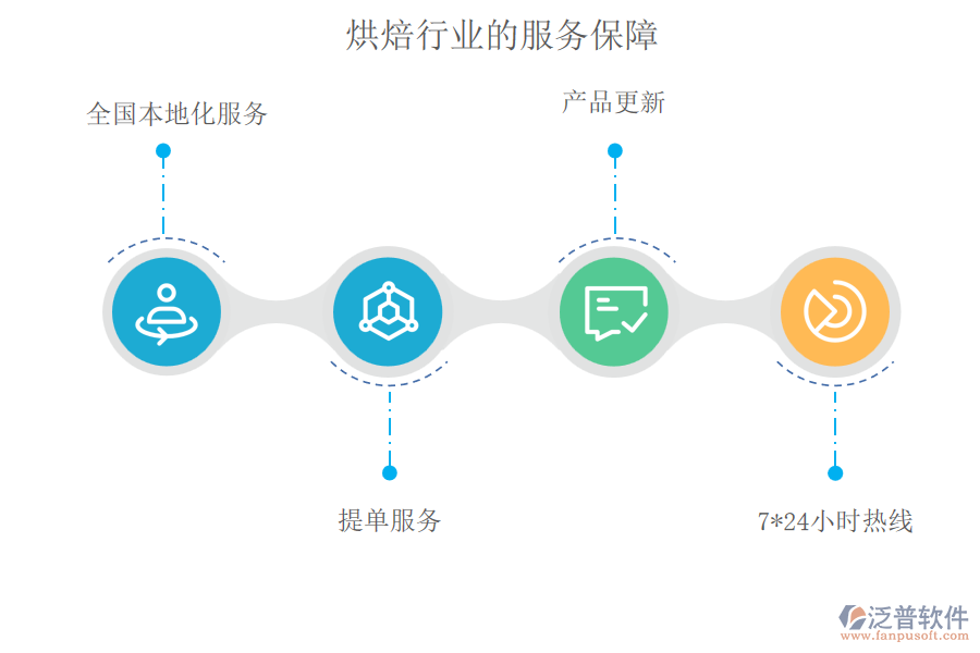 烘焙行業(yè)的服務保障
