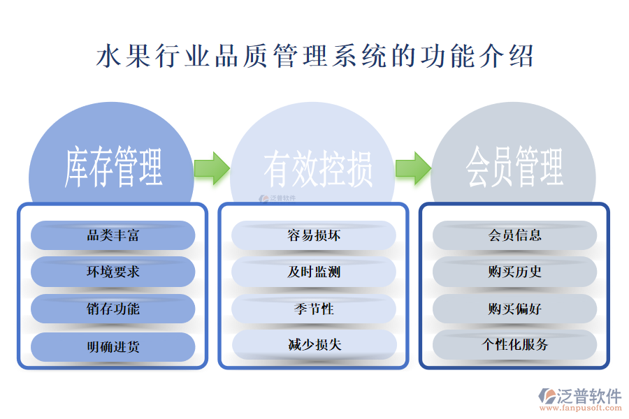 一、水果行業(yè)品質管理系統(tǒng)的功能介紹