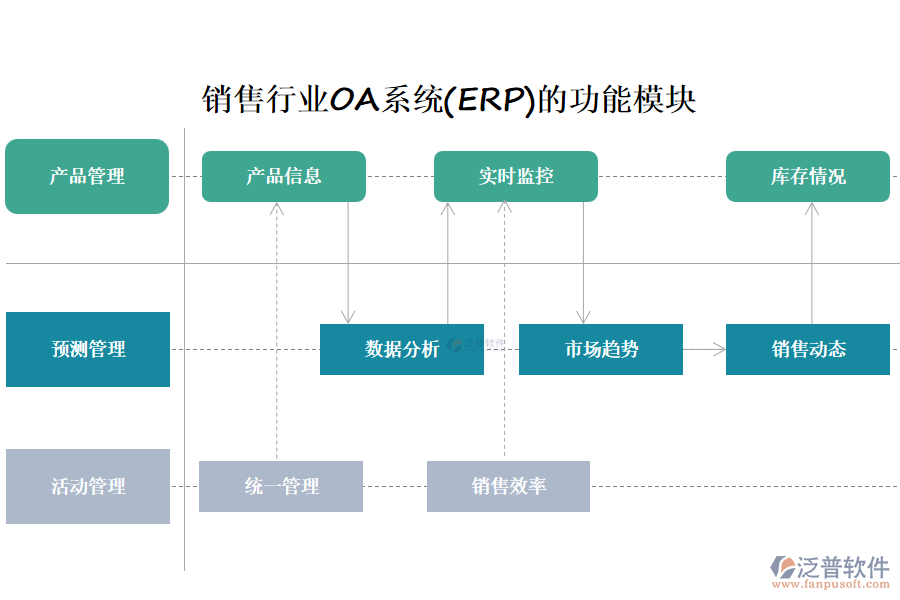 銷(xiāo)售行業(yè)OA系統(tǒng)(ERP)的功能模塊