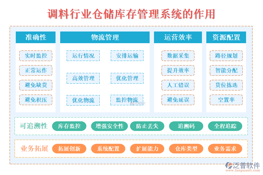 二、調(diào)料行業(yè)倉儲庫存管理系統(tǒng)的作用 