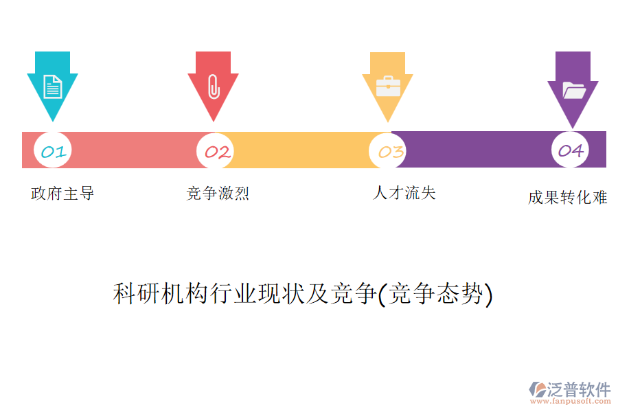 科研機(jī)構(gòu)行業(yè)現(xiàn)狀及競爭(競爭態(tài)勢(shì))