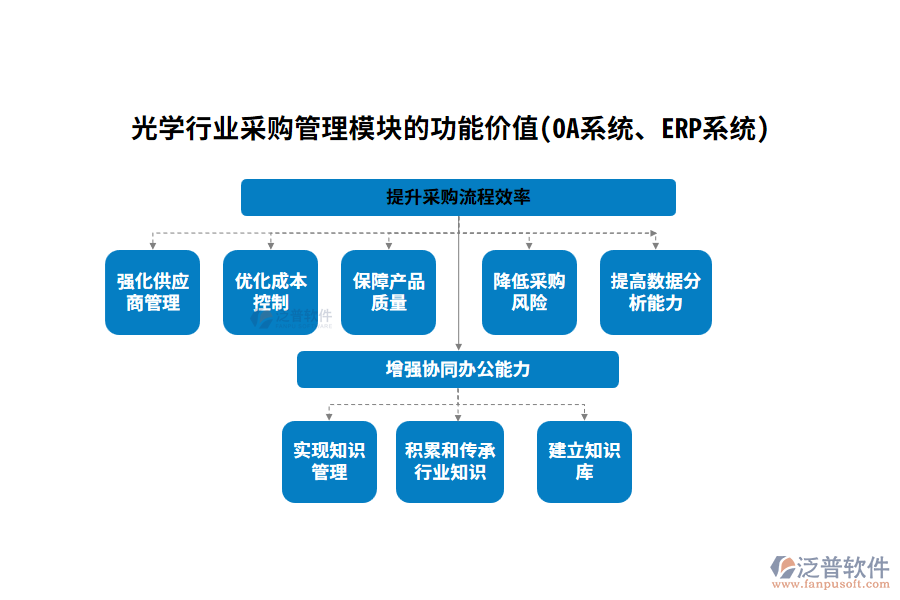 光學(xué)行業(yè)采購(gòu)管理模塊的功能價(jià)值(OA系統(tǒng)、ERP系統(tǒng))
