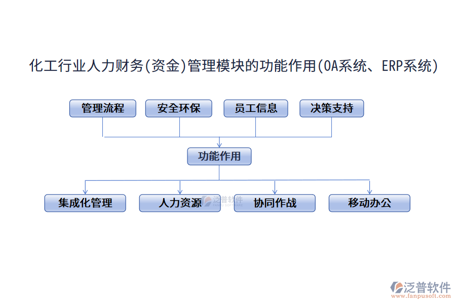 化工行業(yè)人力財(cái)務(wù)(資金)管理模塊的功能作用(OA系統(tǒng)、ERP系統(tǒng))