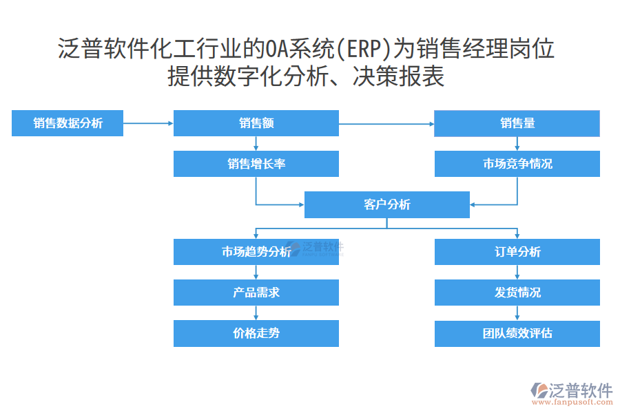 泛普軟件化工行業(yè)的OA系統(tǒng)(ERP)為銷售經(jīng)理崗位 提供數(shù)字化分析、決策報表