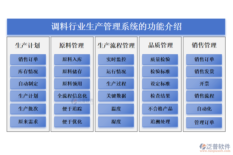 一、調(diào)料行業(yè)生產(chǎn)管理系統(tǒng)的功能介紹 