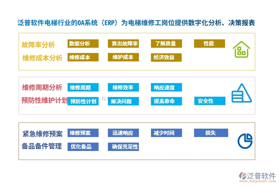 泛普軟件電梯行業(yè)的OA系統(tǒng)(ERP)為電梯維修工崗位提供數(shù)字化分析、決策報(bào)表
