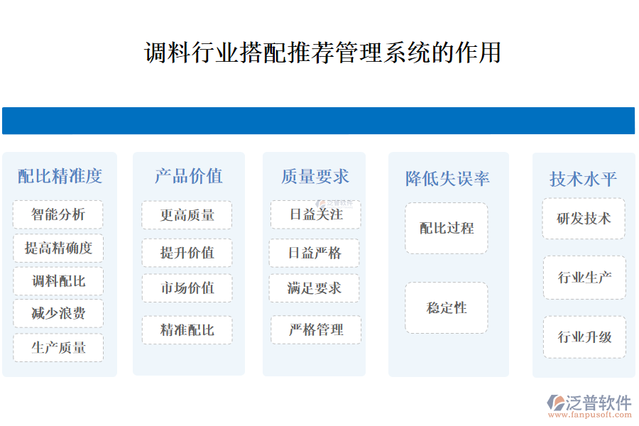 二、調(diào)料行業(yè)搭配推薦管理系統(tǒng)的作用 