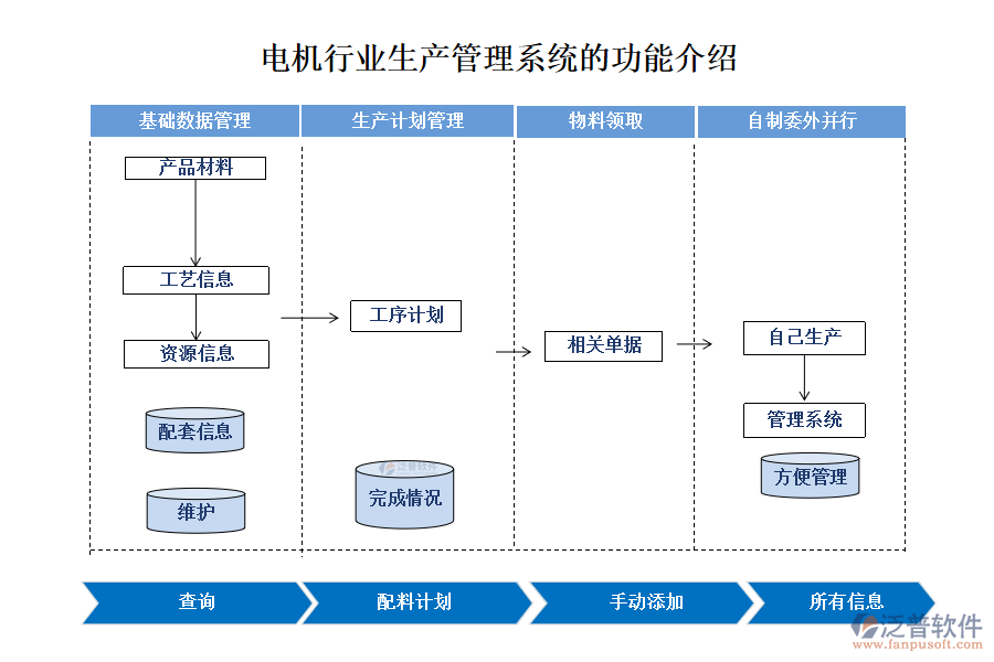電機(jī)行業(yè)生產(chǎn)管理系統(tǒng)的功能介紹