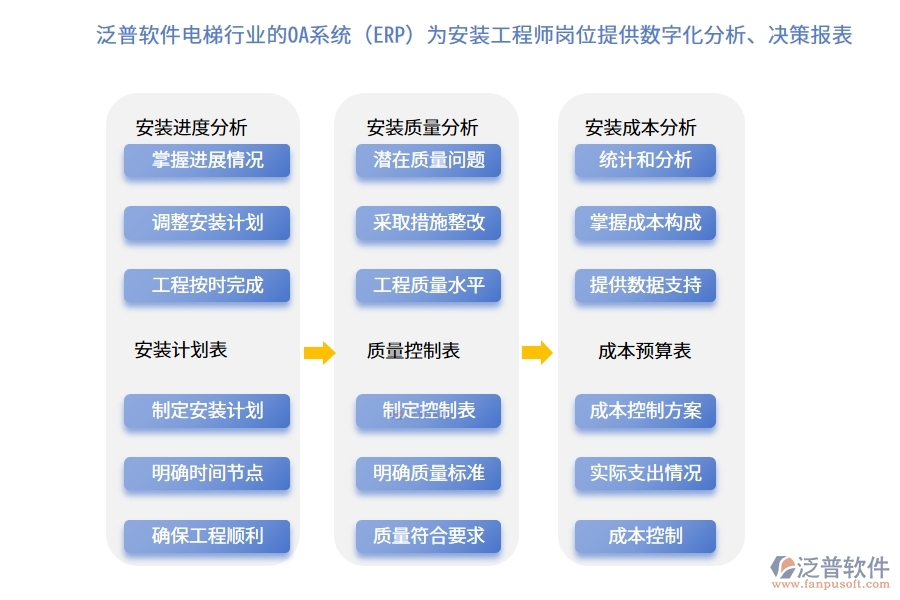 泛普軟件電梯行業(yè)的OA系統(tǒng)(ERP)為安裝工程師崗位提供數(shù)字化分析、決策報(bào)表