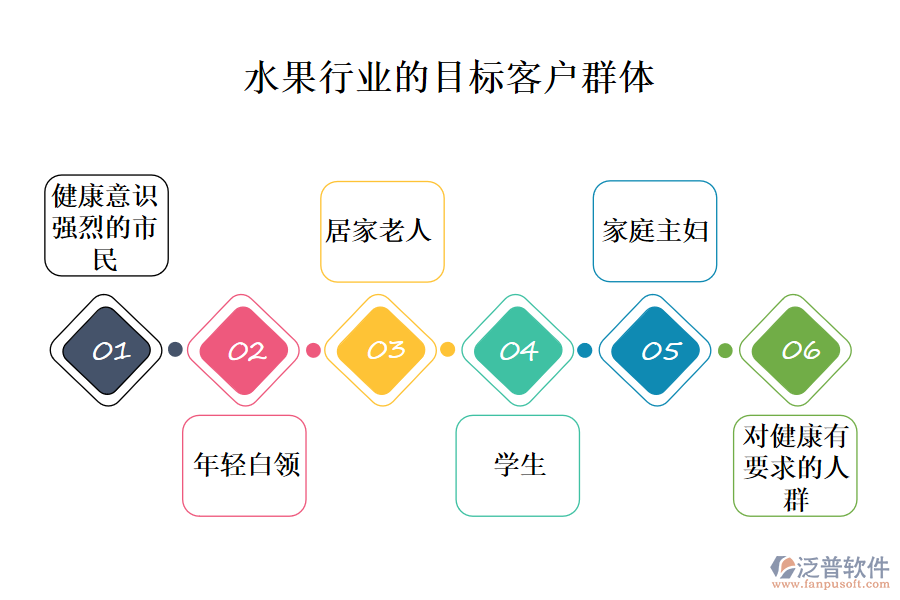 　二、水果行業(yè)的目標客戶群體