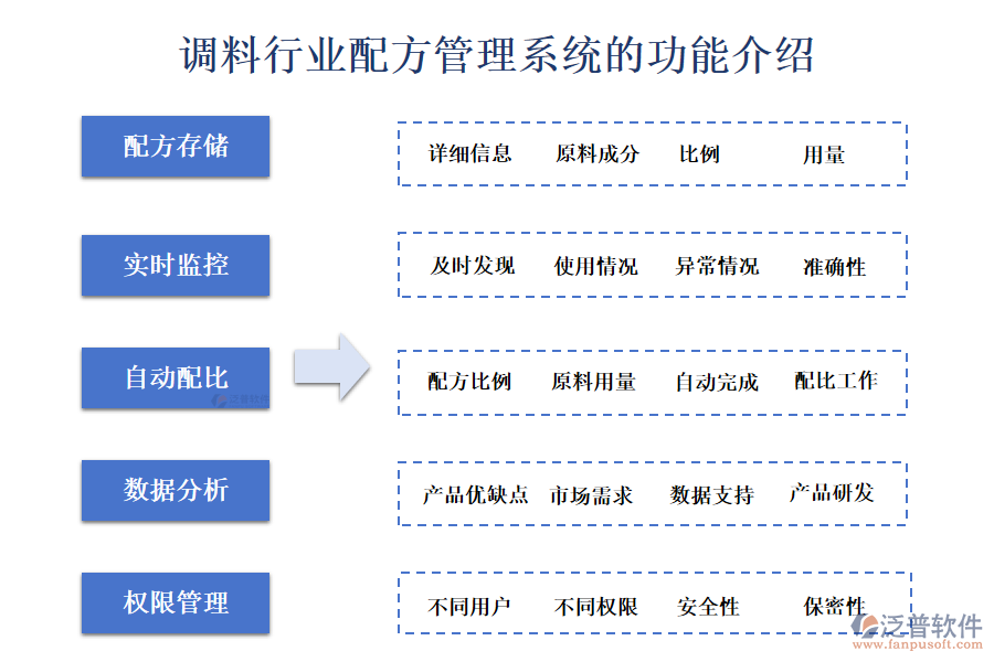 一、調(diào)料行業(yè)配方管理系統(tǒng)的功能介紹 