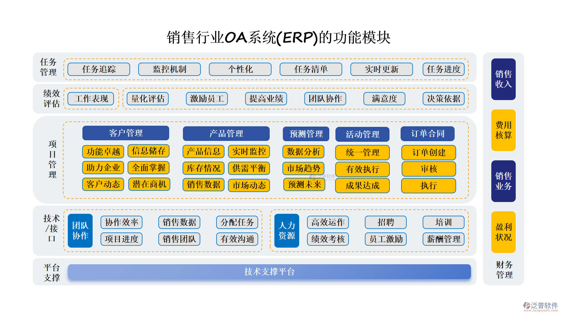 銷(xiāo)售行業(yè)OA系統(tǒng)(ERP)的功能模塊