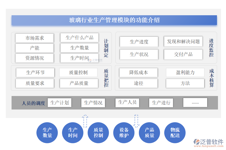 玻璃行業(yè)生產管理模塊的功能介紹