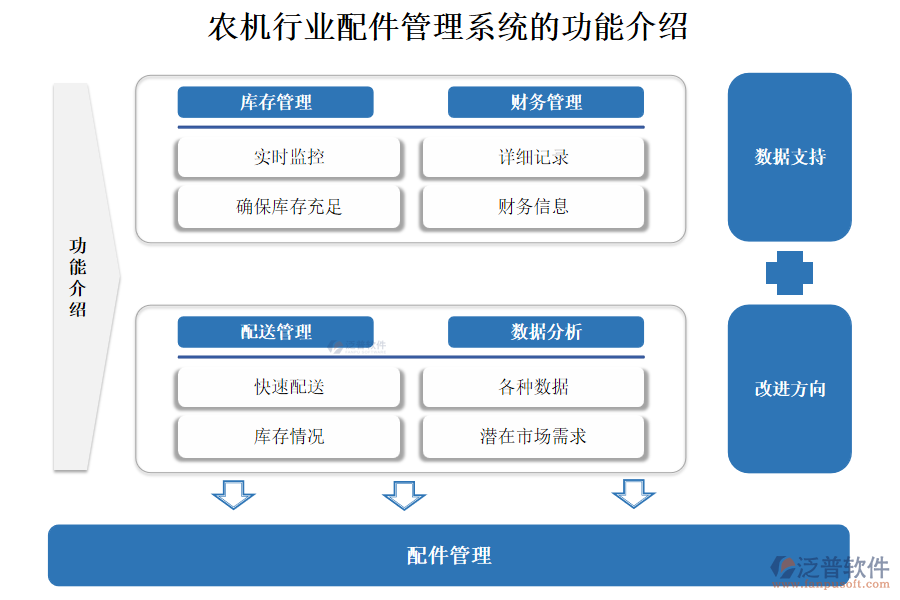 農(nóng)機(jī)行業(yè)配件管理系統(tǒng)的功能介紹