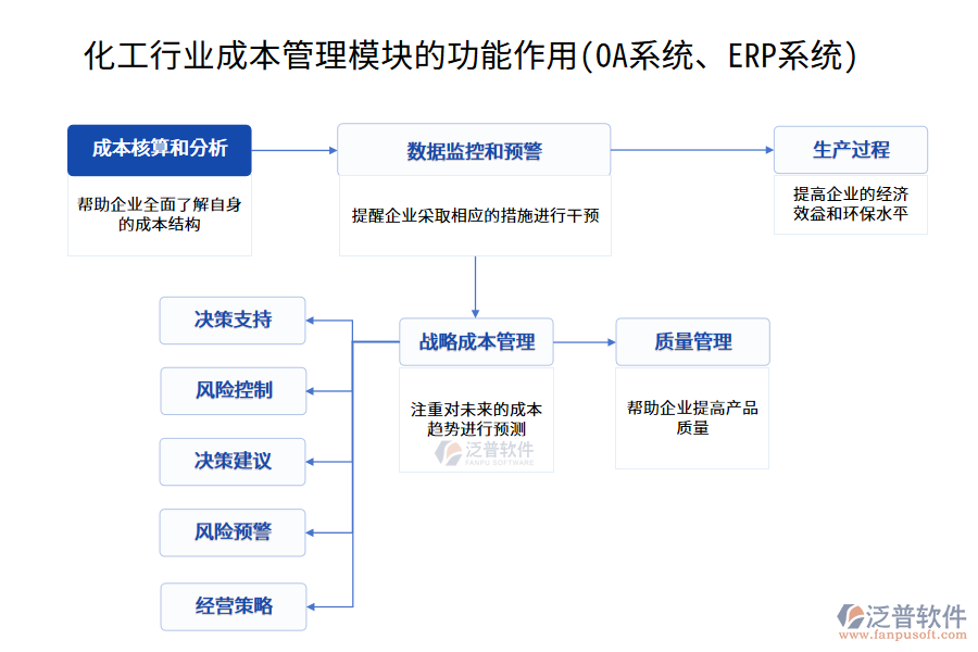 化工行業(yè)成本管理模塊的功能作用(OA系統(tǒng)、ERP系統(tǒng))
