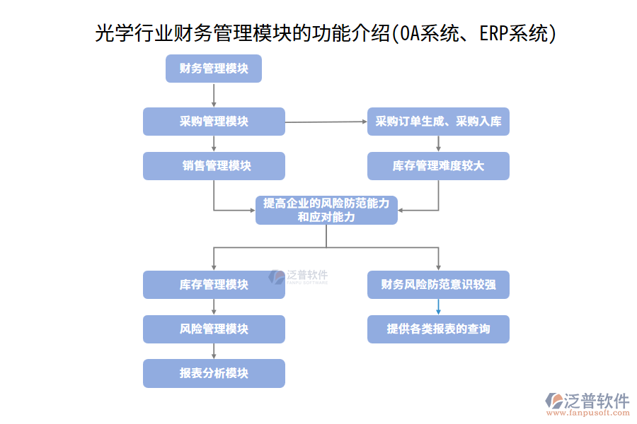 光學(xué)行業(yè)財(cái)務(wù)管理模塊的功能介紹(OA系統(tǒng)、ERP系統(tǒng))