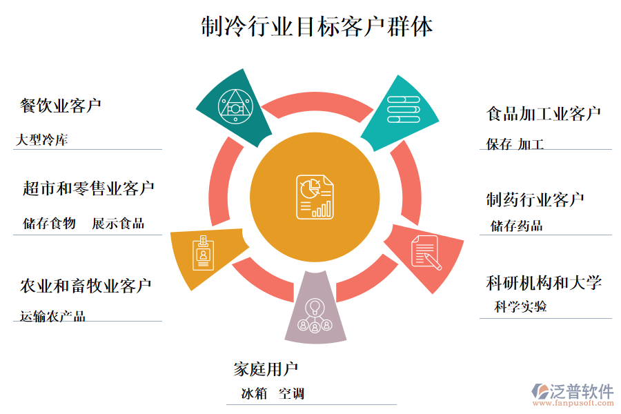 　二、制冷行業(yè)目標客戶群體