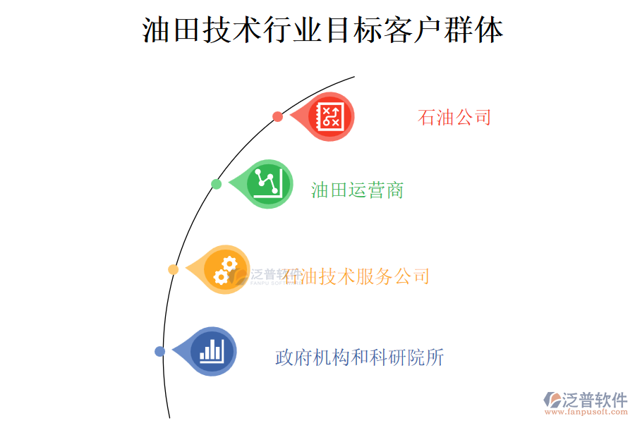 油田技術行業(yè)目標客戶群體