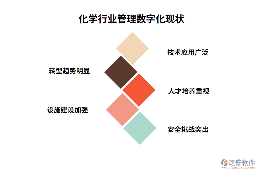 化學行業(yè)管理數(shù)字化現(xiàn)狀