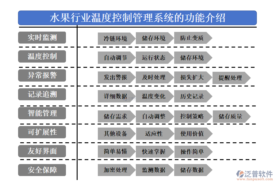 　一、水果行業(yè)溫度控制管理系統(tǒng)的功能介紹 