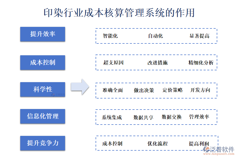 二、印染行業(yè)成本核算管理系統(tǒng)的作用 