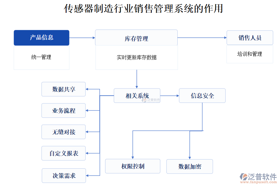 傳感器制造行業(yè)銷(xiāo)售管理系統(tǒng)的作用
