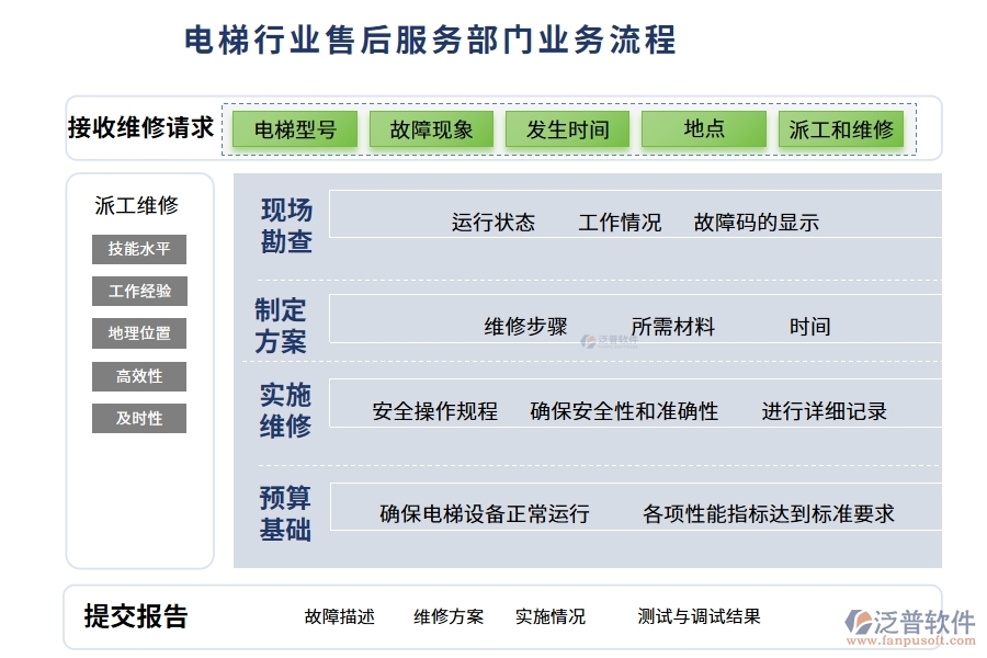 電梯行業(yè)售后服務(wù)部門(mén)業(yè)務(wù)流程