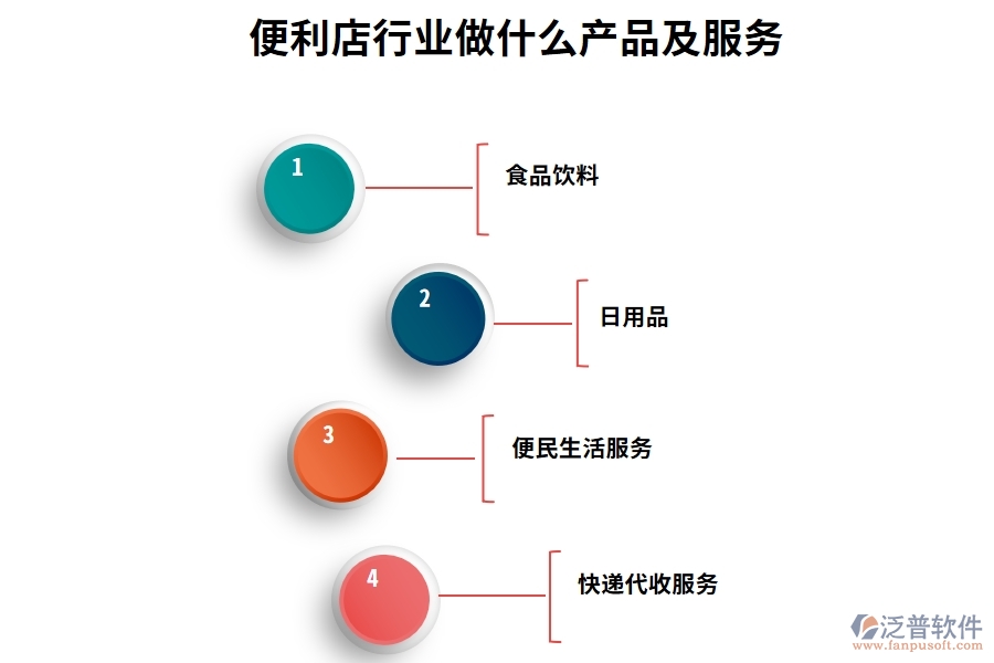 便利店行業(yè)做什么產品及服務