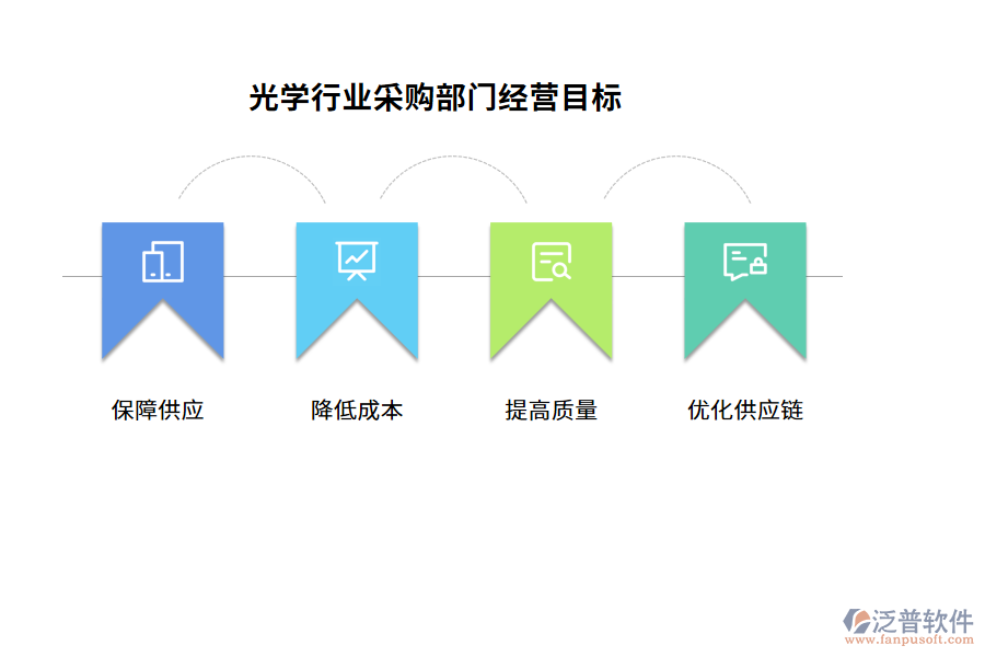 經(jīng)營目標