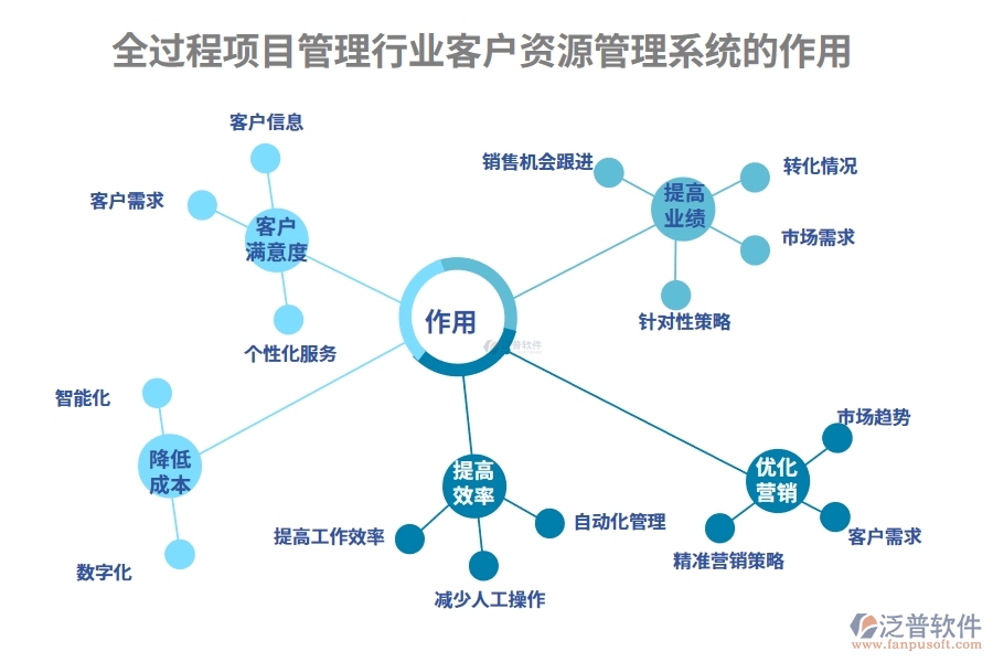 全過程項(xiàng)目管理行業(yè)客戶資源管理系統(tǒng)的作用