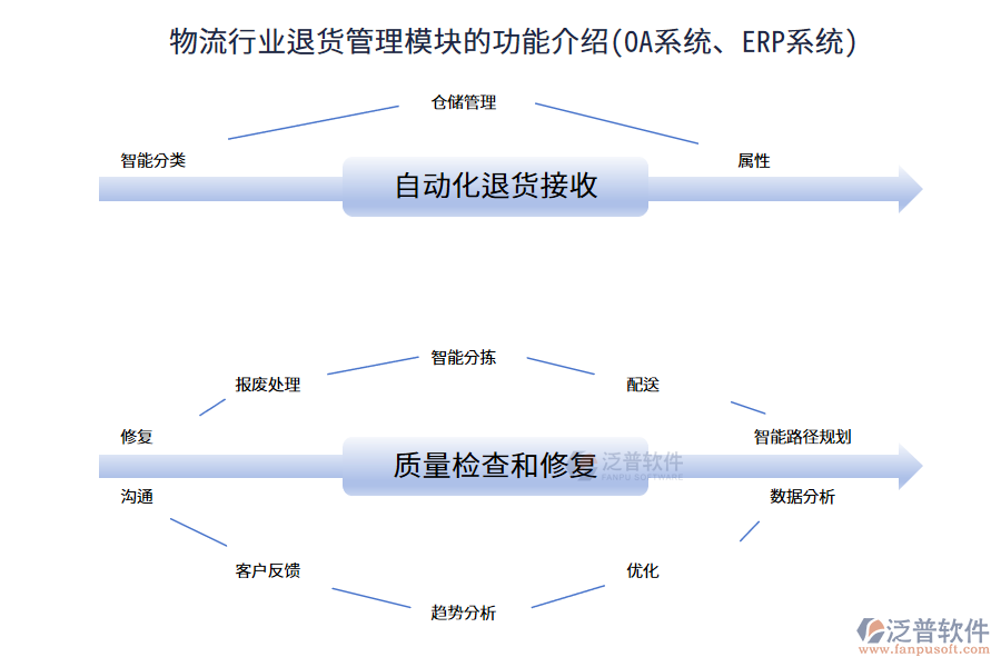 物流行業(yè)退貨管理模塊的功能介紹(OA系統(tǒng)、ERP系統(tǒng))