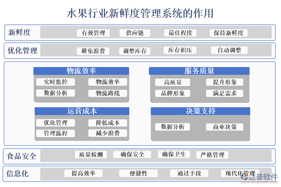 二、水果行業(yè)新鮮度管理系統(tǒng)的作用 