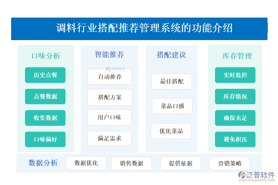 一、調(diào)料行業(yè)搭配推薦管理系統(tǒng)的功能介紹 