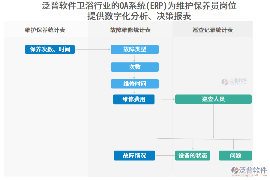 泛普軟件衛(wèi)浴行業(yè)的OA系統(tǒng)(ERP)為維護(hù)保養(yǎng)員崗位 提供數(shù)字化分析、決策報(bào)表